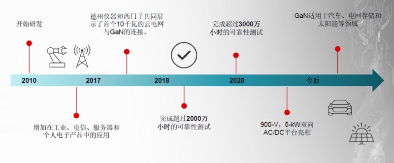 十年，TI氮化鎵研究前進到了哪里？