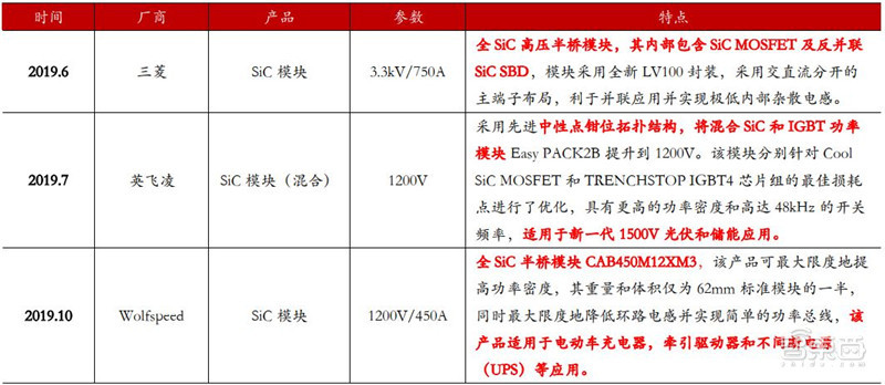 ▲2019 年各個領域的 SiC 模塊產(chǎn)品推出情況