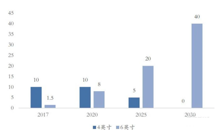 ▲導電型碳化硅襯底市場規(guī)模(萬片)